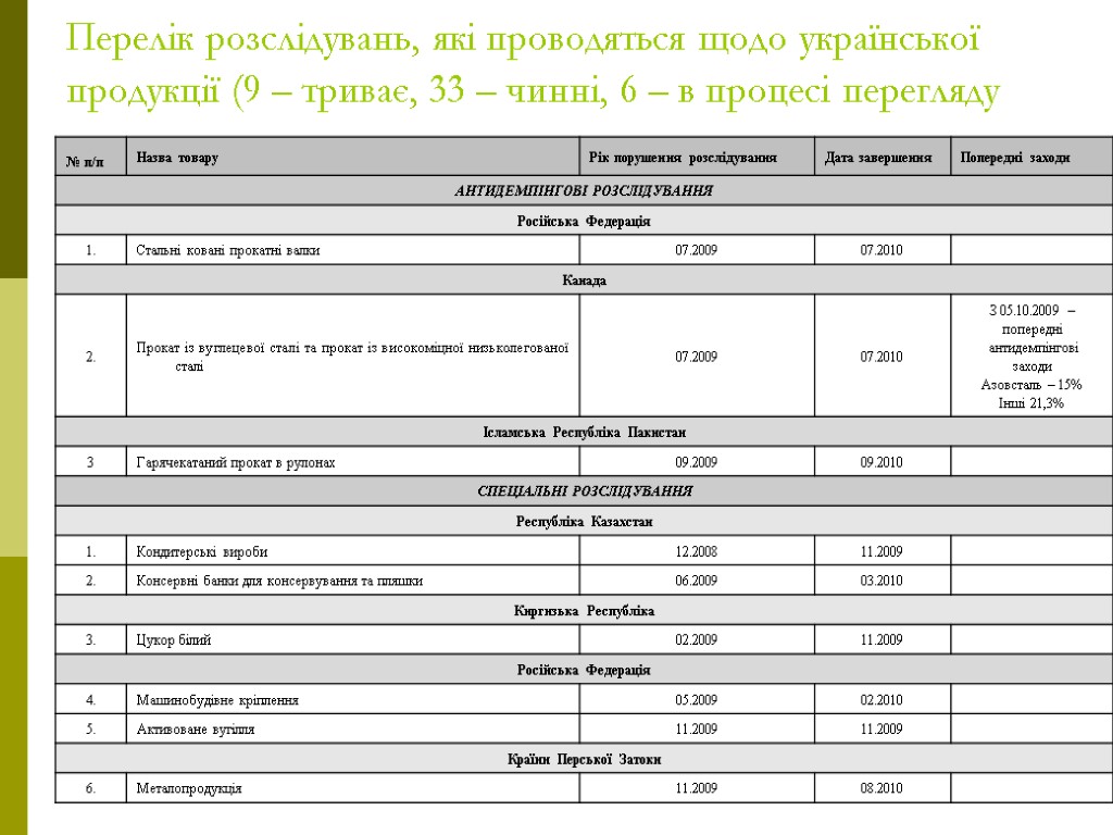 65 Перелік розслідувань, які проводяться щодо української продукції (9 – триває, 33 – чинні,
